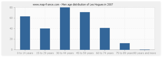 Men age distribution of Les Hogues in 2007